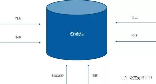 资源池化主要包括3个方面，资源池化的目的