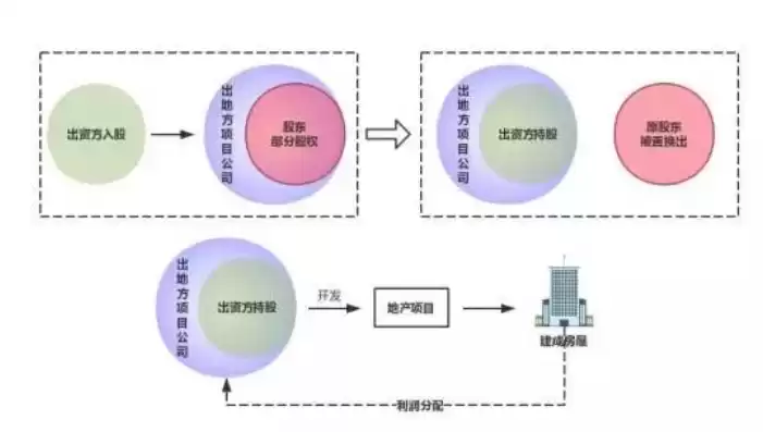 资源池化主要包括3个方面，资源池化的目的