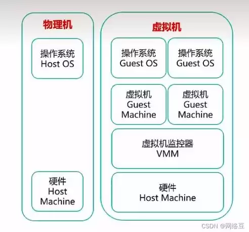 云计算与虚拟化，云计算和虚拟化的功能之间有何区别