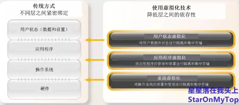 虚拟化的4个本质特征是什么，虚拟化的4个本质特征