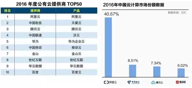 公有云行业值不值得进入，行业云 公有云