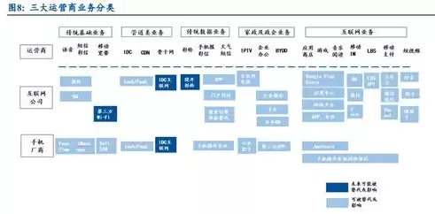 运营商服务行业有哪些，运营商服务行业