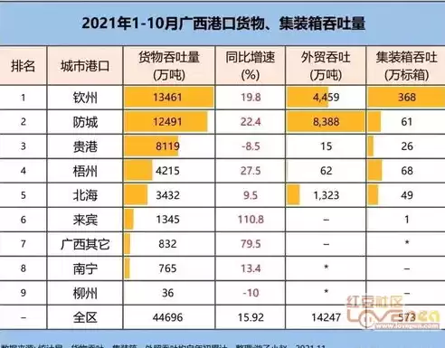 港口吞吐量2021，港口吞吐量1-10月