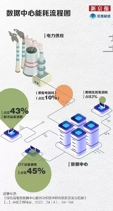 数据中心节能降耗措施，数据中心的节约用水管理制度