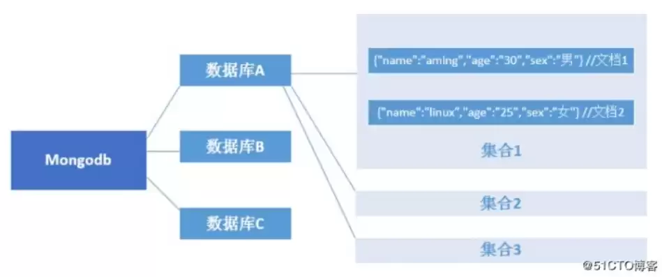 关系数据库的构成有哪些，关系数据库的构成