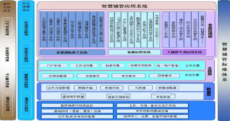 智慧城市 管理，智慧城市管理体制层