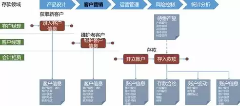 应用架构 业务架构 数据架构 技术架构，应用架构和业务中台