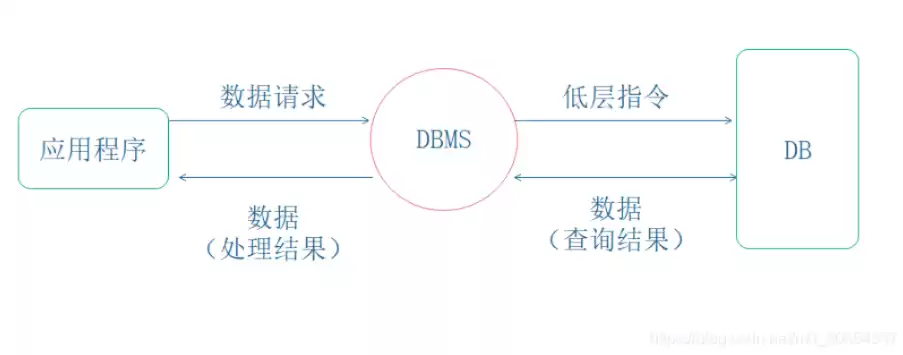 数据库的概念模型独立于计算机硬件，数据库的概念模型独立于具体的机器和DBMS