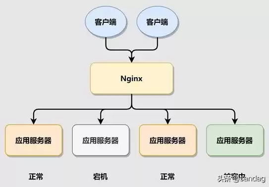 nginx的负载均衡，nginx负载均衡3种模式