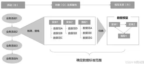 关于数据标准化，关于数据标准管理的说法