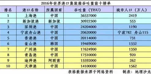 世界吞吐量排名前十的港口，2019世界吞吐量前十大港口