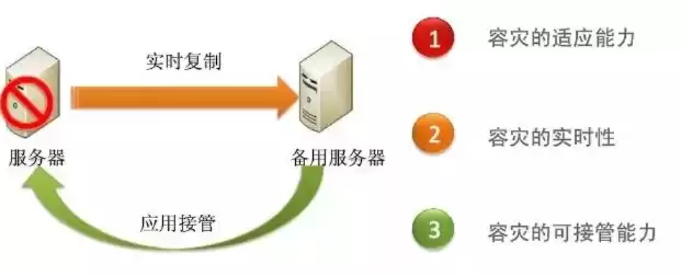 灾备存储单元故障报警是什么意思，灾备存储