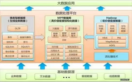 大数据处理的三个基本解决途径，大数据处理的方法不包含哪个方法