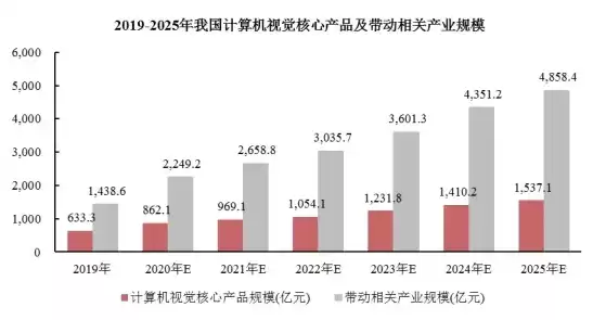 计算机视觉现状及未来趋势，计算机视觉领域趋势图表