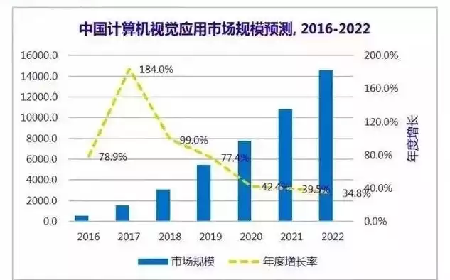 计算机视觉现状及未来趋势，计算机视觉领域趋势图表