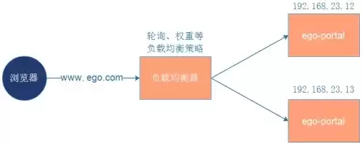 负载均衡实验，负载均衡心跳检查的原理