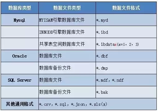 数据库保存文件的类型有几种，数据库保存文件的类型有