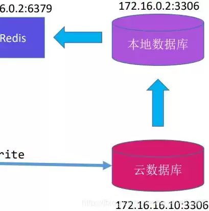 两台服务器如何同步数据传输，两台服务器如何同步数据