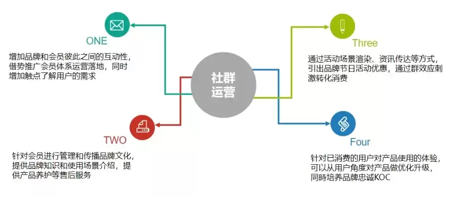 社区运营的工作内容是什么呢英语，社区运营的工作内容是什么呢