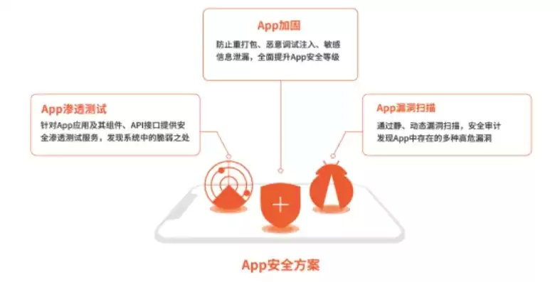 app 数据安全，app数据安全解决方案