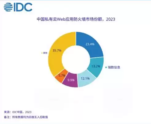 私有云市场份额排名，国内私有云领域龙头