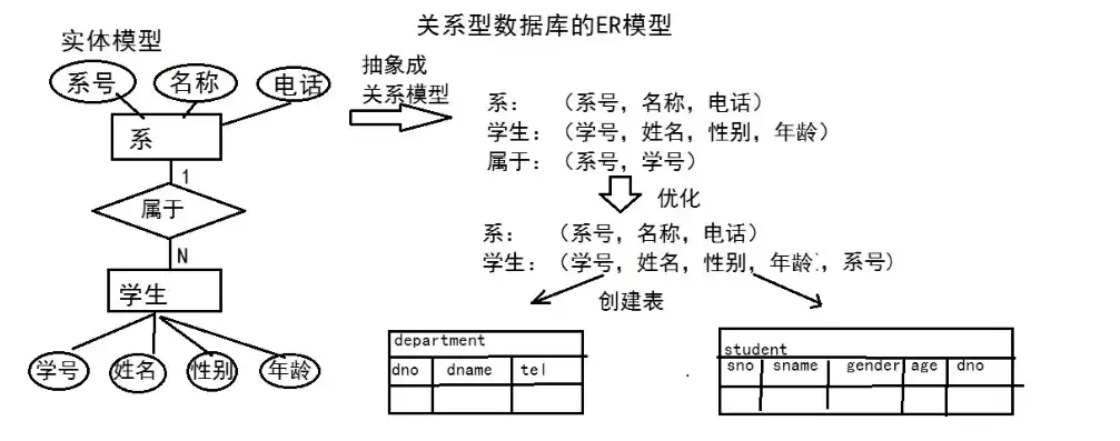 关系模型的基本数据结构是( )。A树B二维表C图D队列，关系模型的基本数据