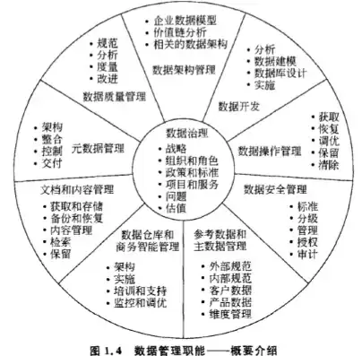 数据治理的基本环境要素有目标与原则组织与文化，数据治理的基本环境要素有