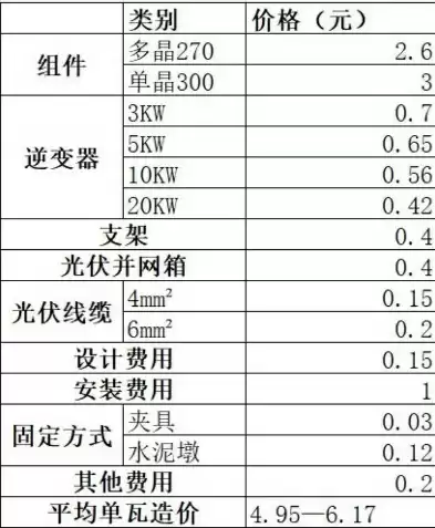 分布式光伏发电站每瓦成本是多少钱，分布式光伏发电站每瓦成本是多少