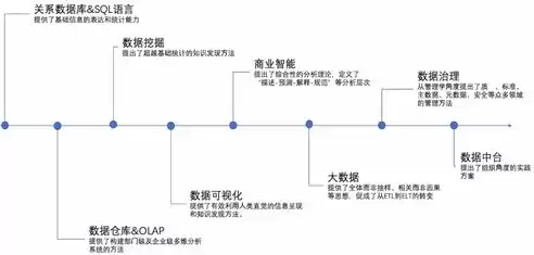 数据仓库维度模型建设的四个步骤，数据仓库中维度建模的两种主要模式包括星型模式和