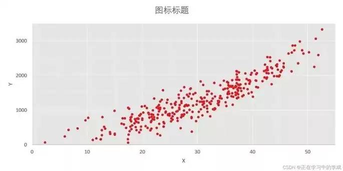 如何利用excel的数据制作图表做散点图，数据可视化图表excel散点图怎么画