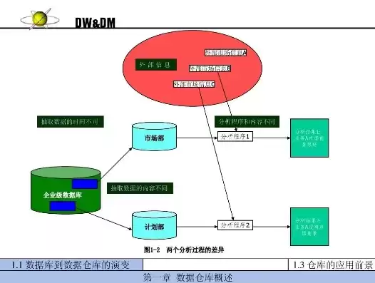 简述数据仓库概念，数据仓库概念提出的时间