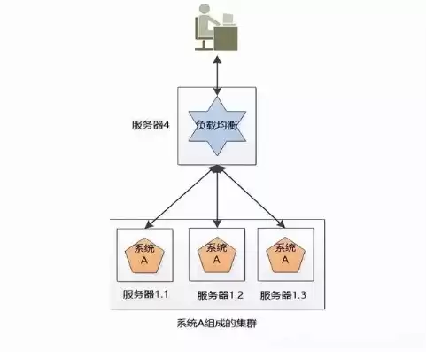 负载平衡的意义在于，负载平衡的意义