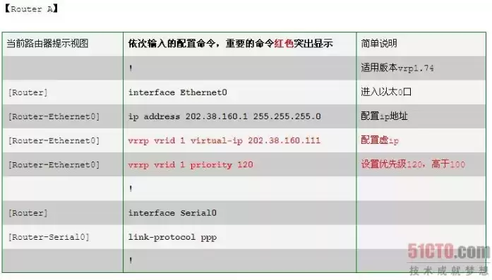 vrrp负载均衡的配置方法，vrrp负载均衡配置命令