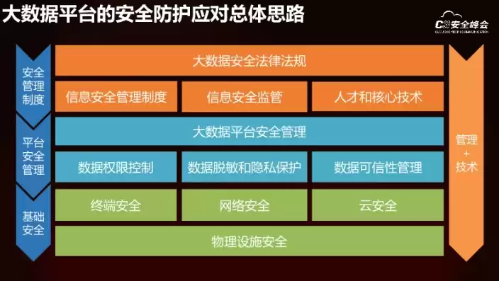 数据隐私和安全是大数据发展面临的挑战，数据时代隐私安全