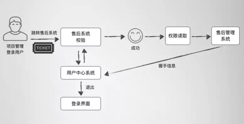 单点登录流程图，单点登录思路