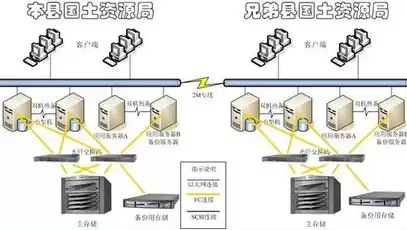 重要数据的备份计划，重要数据异地备份制度