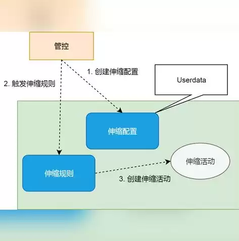 自动伸缩原理，自动伸缩结构怎么实现使用