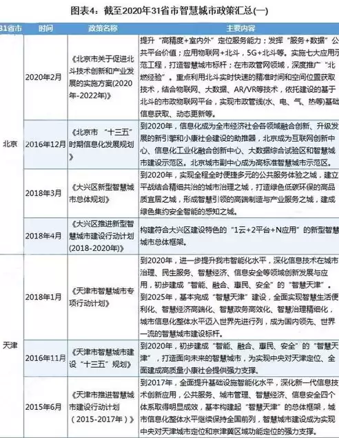 国家关于智慧城市的政策规定，国家关于智慧城市的政策