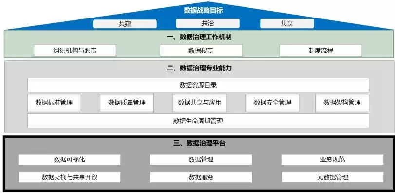 数据治理是对数据管理行使权力，数据治理是对数据管理的再管理