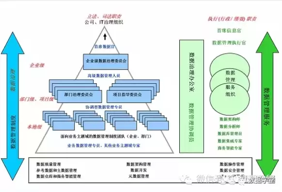 数据治理是对数据管理行使权力，数据治理是对数据管理的再管理