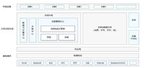 虚拟化架构与实现，虚拟化管理平台分布式管理架构