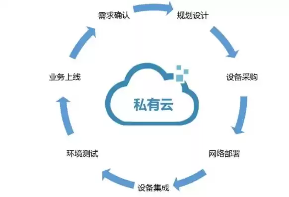 云业务发展思路和建议，业务上云方案