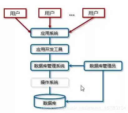 数据库系统的核心为，数据库系统的核心和基础是