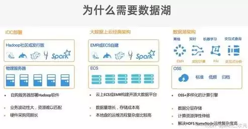 数据湖 实现，数据湖是一种使用传统存储系统保存和管理大数据的方法