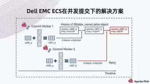 数据湖 实现，数据湖是一种使用传统存储系统保存和管理大数据的方法