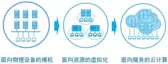 云计算中的虚拟化技术原理，云计算虚拟化技术详解