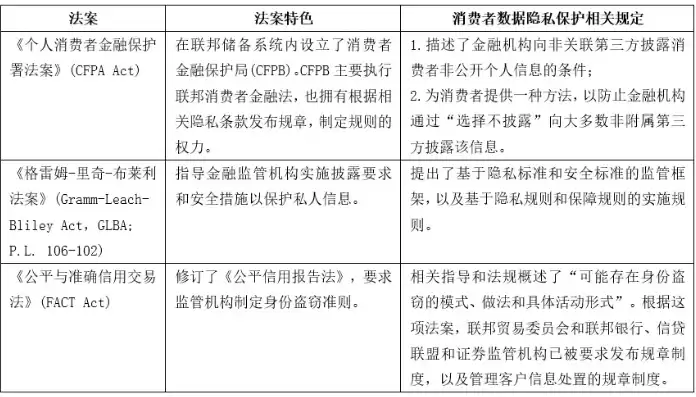 数据隐私保护法规，数据和隐私保护