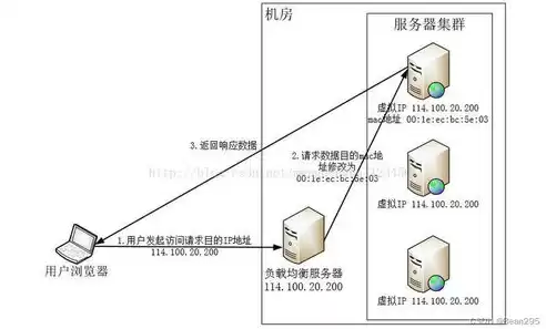 vrrp实现负载均衡，vrrp负载均衡的配置方法