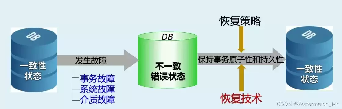 数据库恢复的实现技术有哪些，数据库恢复的实现技术有