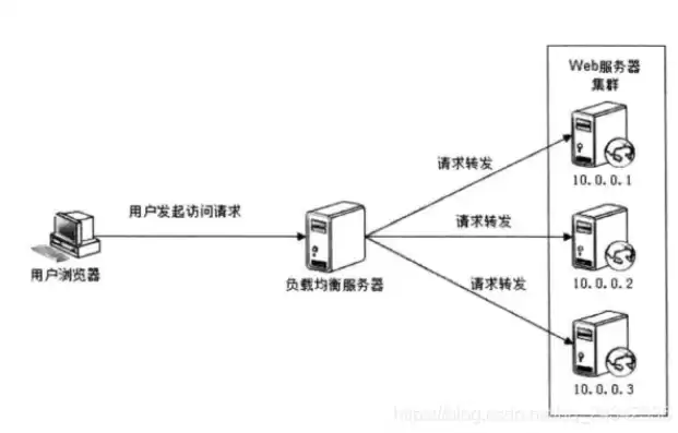 实现负载均衡的技术有哪些，多实例负载均衡